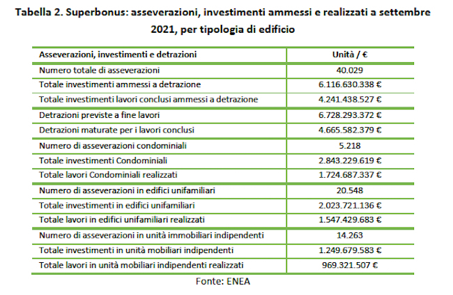 Superbonus 110%: lo stato degli interventi realizzati a settembre 2021 secondo i dati Enea