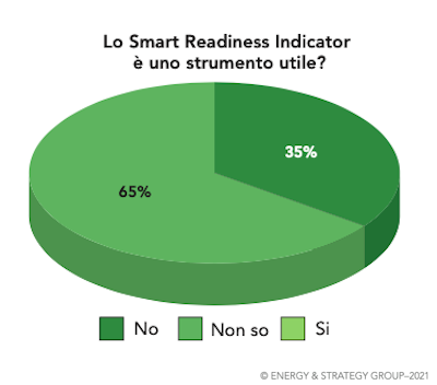 Smart Readiness Indicator degli edifici: la survey del Politecnico