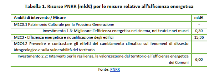 Riqualificazione degli edifici nel PNRR italiano