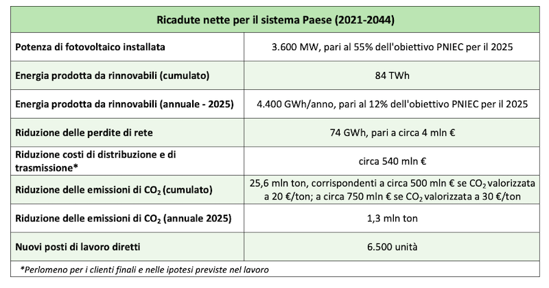 Ricadute delle energy community in Italia