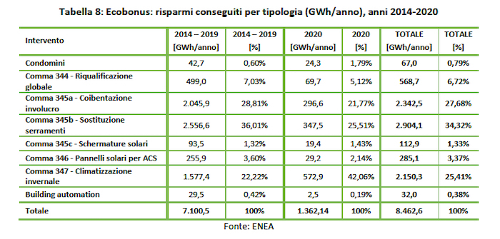 Ecobonus: risparmi energetici per tipologia di intervento tra 2014 e 2020