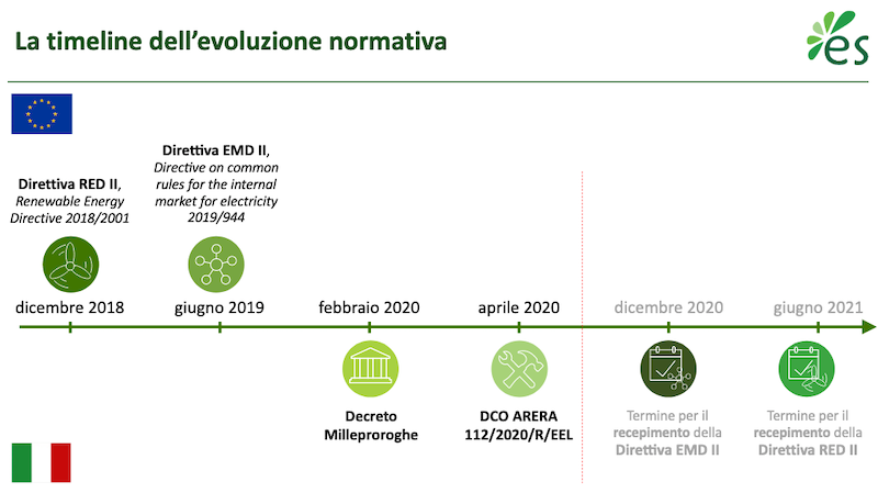 Energy community in Italia: timeline normativa