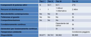 Classificazione TIER UPS