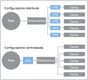 Configurazione UPS