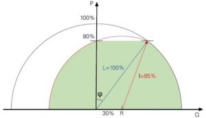 Diagramma circolare asimmetrico; FP = 0,8 max