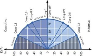 Diagramma Circolare Simmetrico