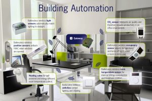EnOcean building automation wireless autoalimentato