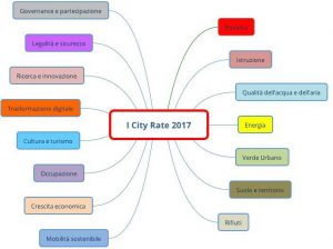 ICity Rate 2017