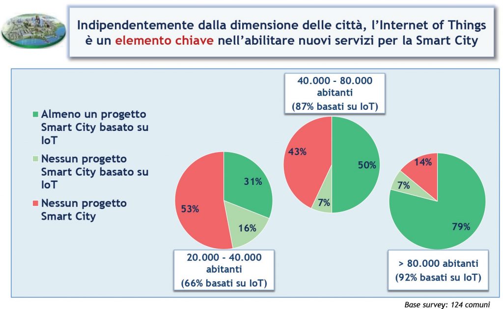 Internet of things - Progetti Smart City