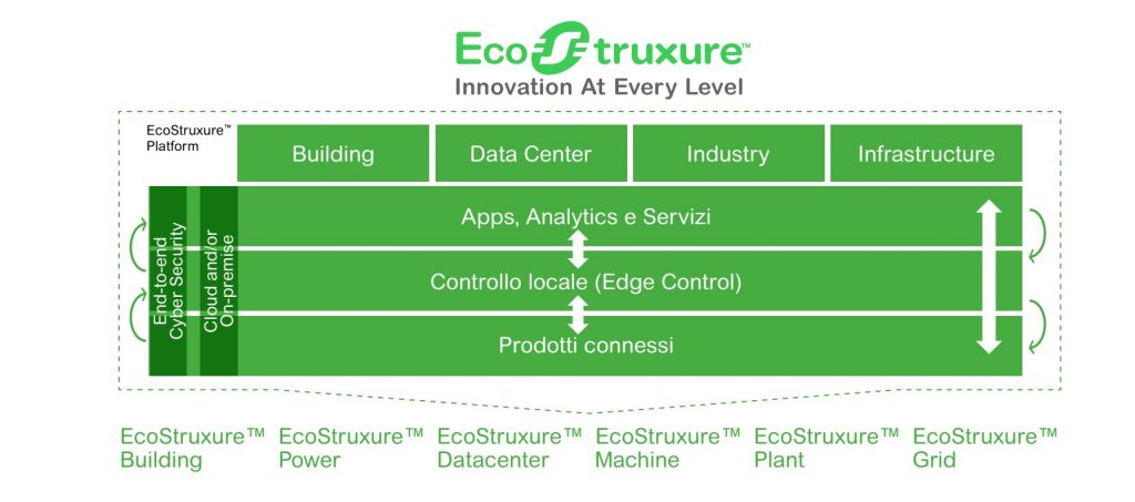 3 livelli di EcoStruxure di Schneider Electric
