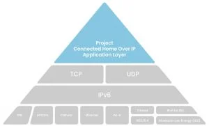 Con Project Chip finalmente nella smart home si parlerà la stessa lingua