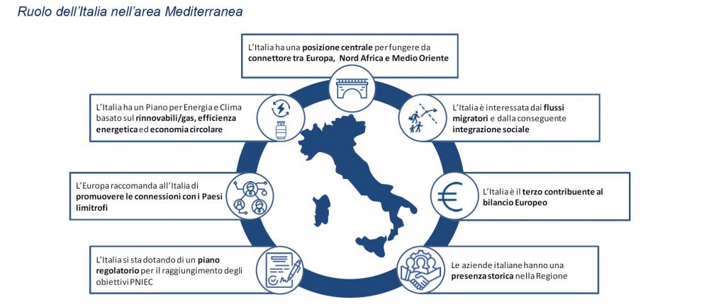 Infrastrutture energetiche per l’Italia e per il Mediterraneo: Ruolo dell'Italia