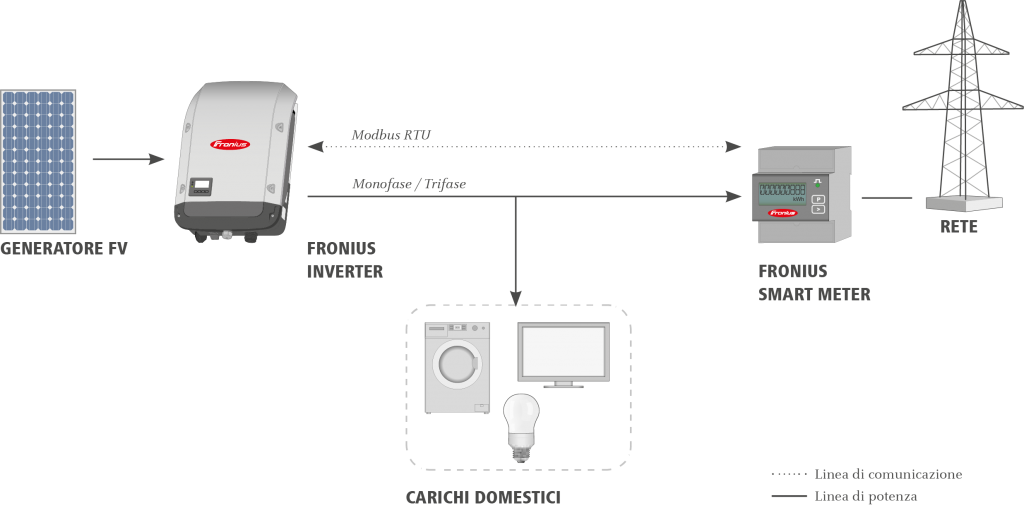 Schema di configurazione Fronius Smart Meter per il monitoraggio dei consumi