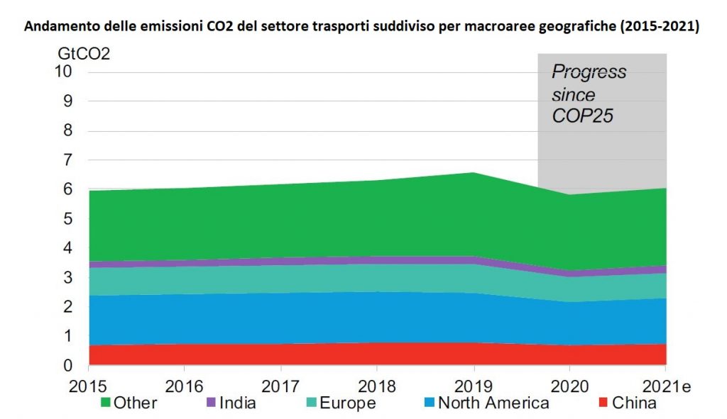 L'andamento delle emissioni di CO2 - Factbook BNEF 