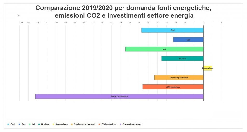 comparazione fonti - World Energy Outlook 2020
