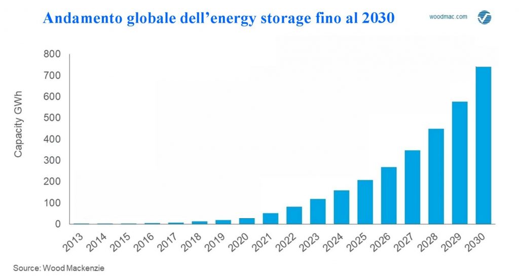 La crescita dell'energy storage