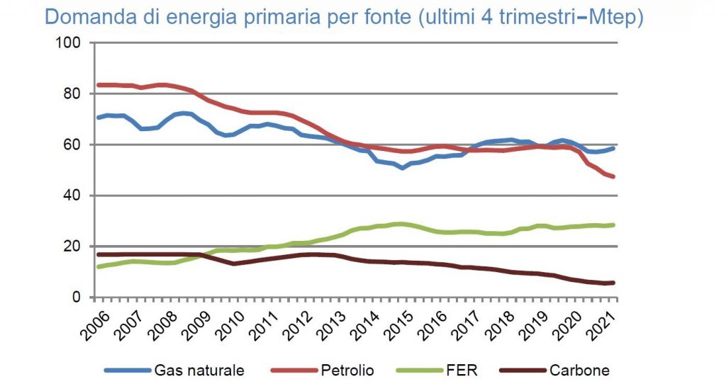 domanda energia primaria per fonte - analisi trimestrale ENEA