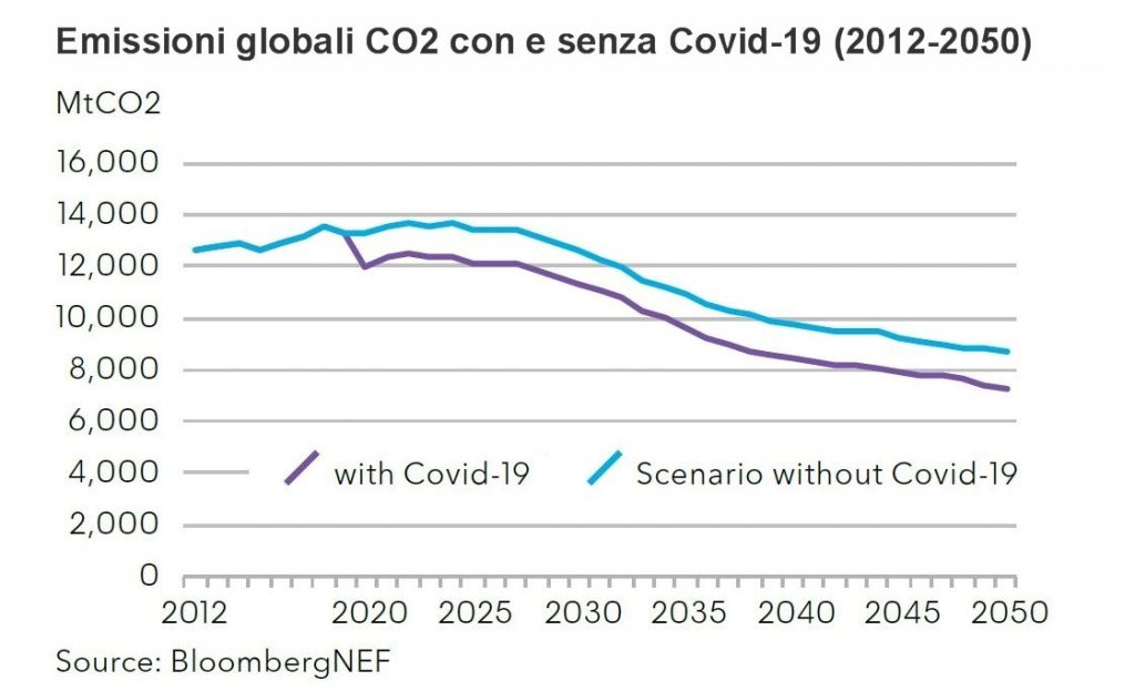 emissioni CO2 new energy outlook 2020