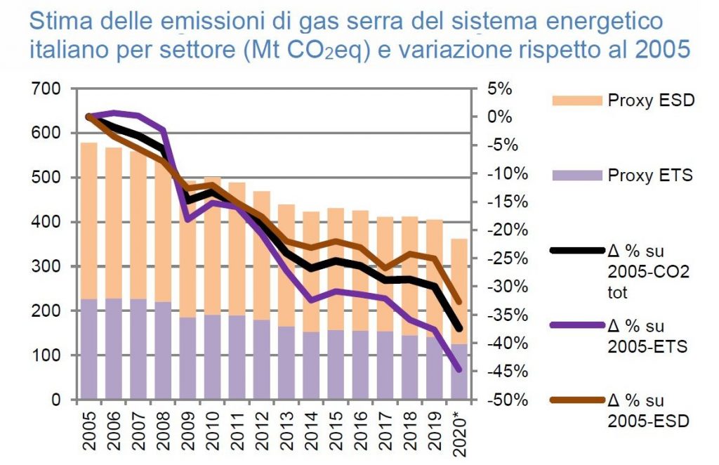 emissioni di gas serra del sistema energetico italiano
