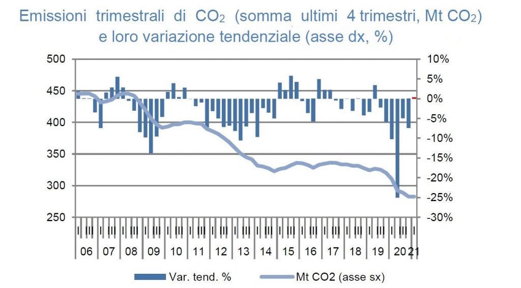 Emissioni di CO2 trimestrali - Rapporto Enea
