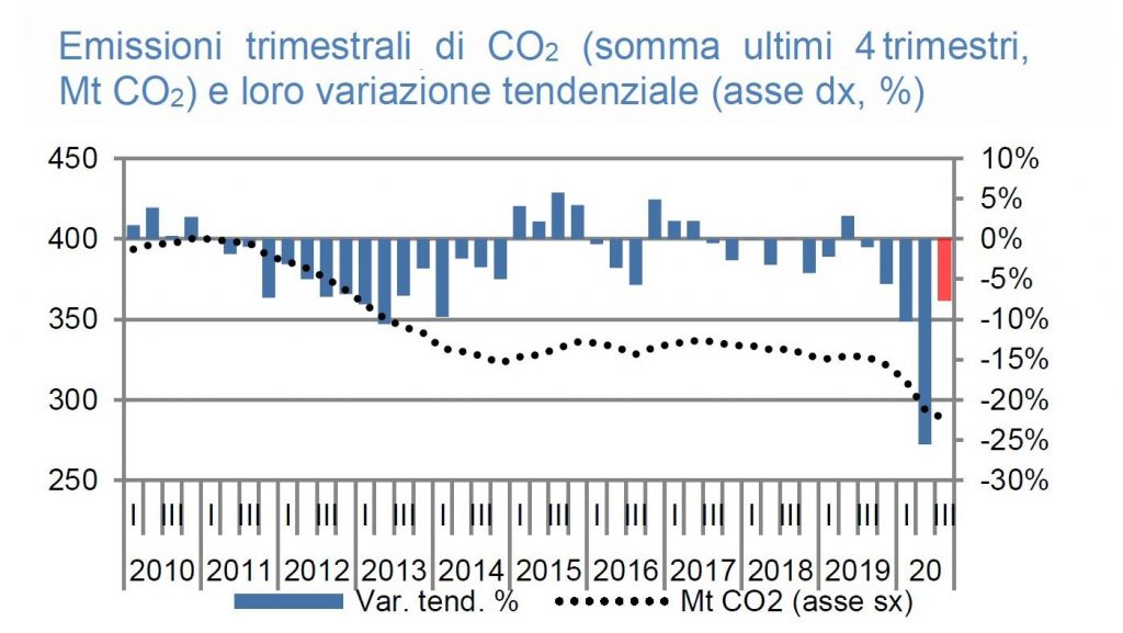 le emissioni trimestrali di CO2