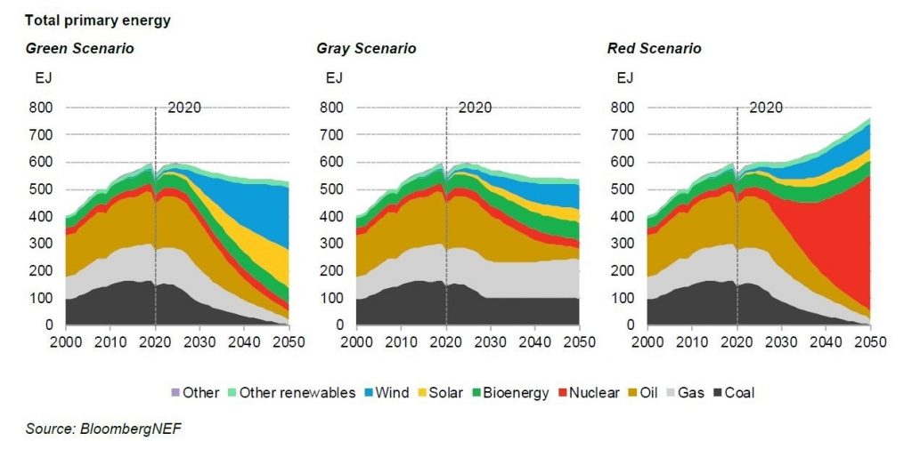 Le fonti di energia nei tre scenari New Energy Outlook 2021