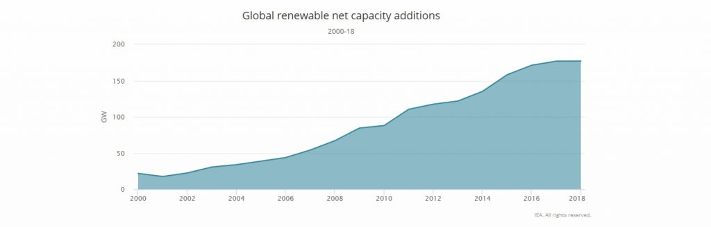 grafico trend energie rinnovabile
