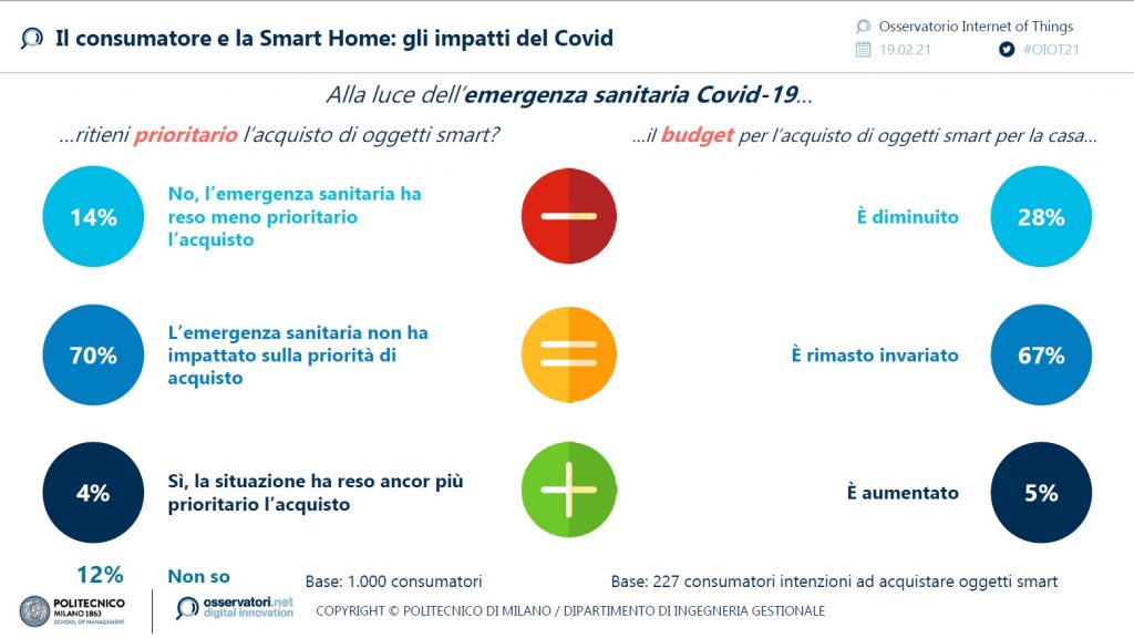 Impatto del Coronavirus sulla Smart Home