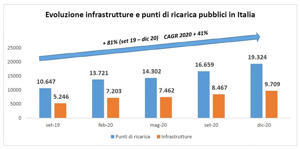 Evoluzione dell'infrastrutture di ricarica pubbliche in Italia