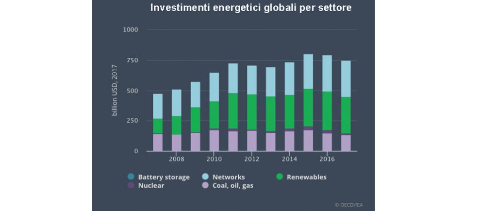 investimenti energetici per settore