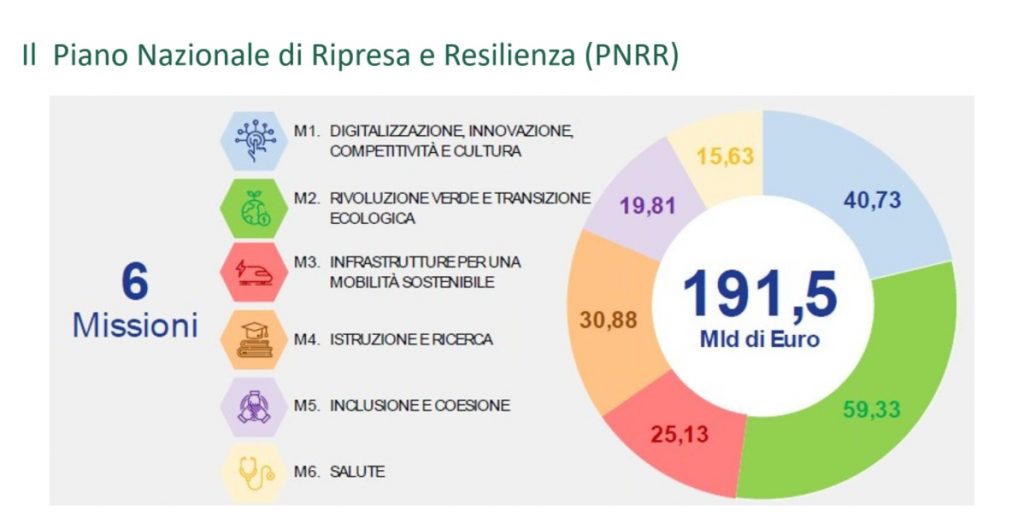 mobilità sostenibile nel PNRR