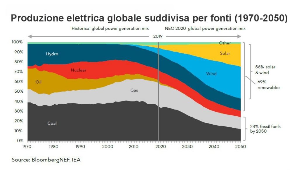 produzione elettrica globale - New Energy Outlook 2020