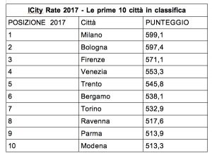 Tabella smart city ICity Rate 2017