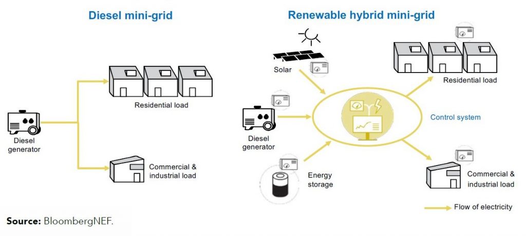 mini-grid di tipo rinnovabile, ibride e diesel