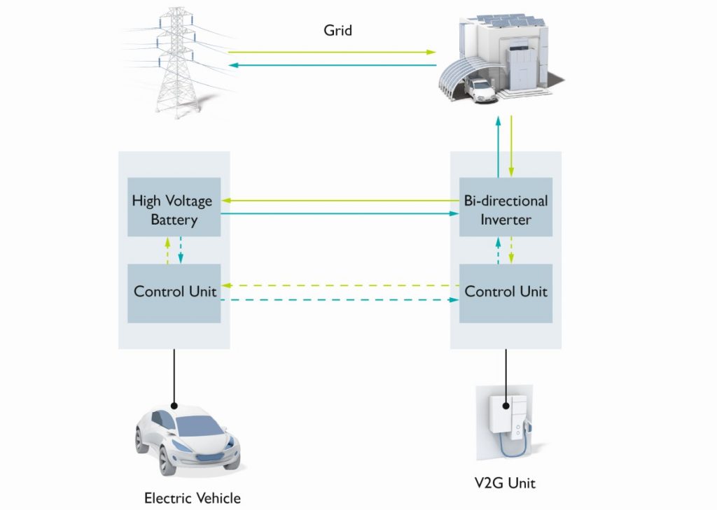 Ricarica dell'auto elettrica in Corrente Alternata e in Corrente Continua