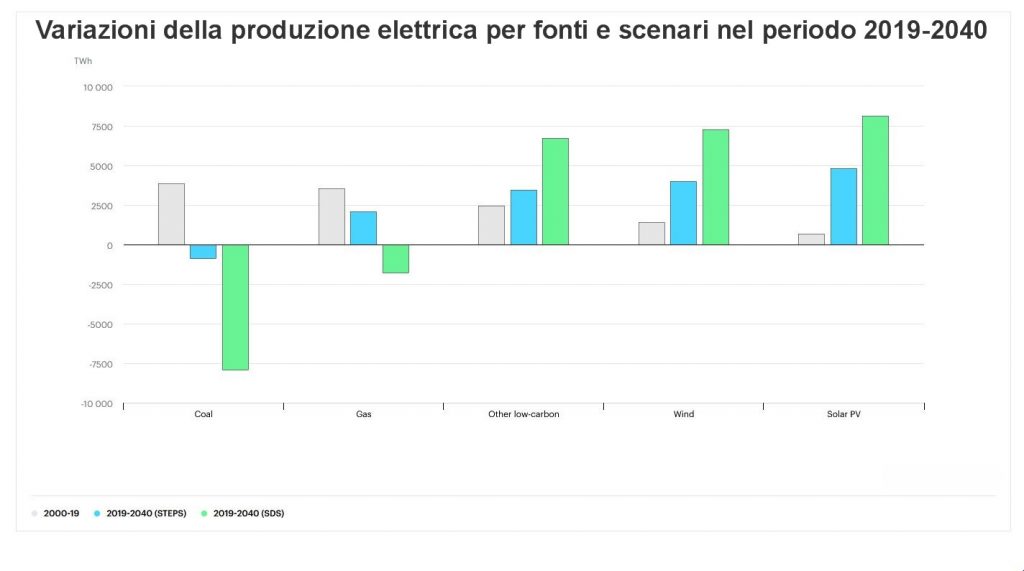 variazione della produzioni fonti energetiche