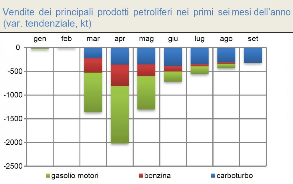 Consumi energetici: vendite di prodotti petroliferi