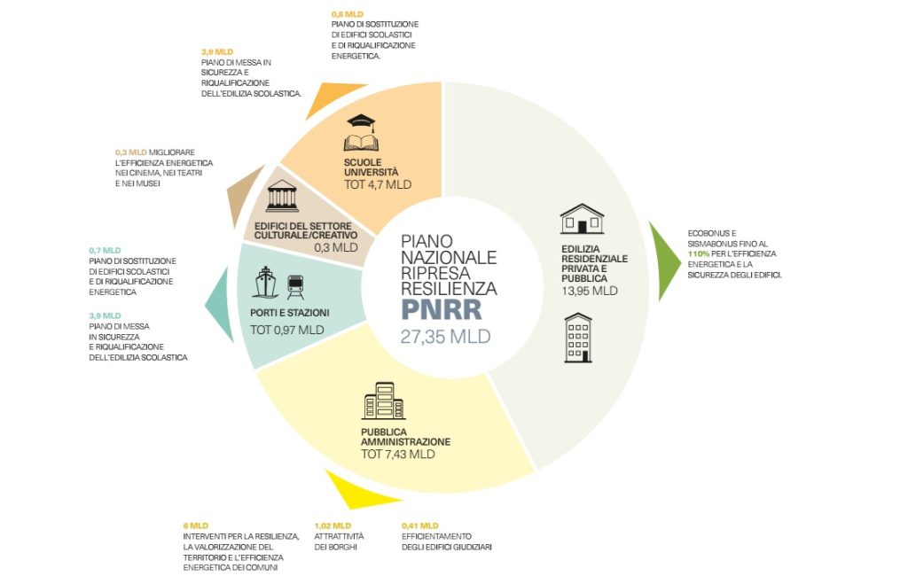 Finanziamenti attesi PNRR illuminazione