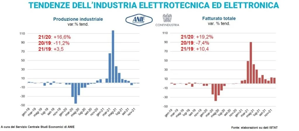 Elettronica ed elettrotecnica: un 2021 oltre i livelli pre-pandemia