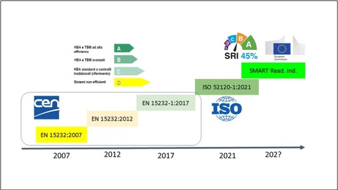 Evoluzione Normativa: Da UNI EN 15232 A Nuova ISO 52120