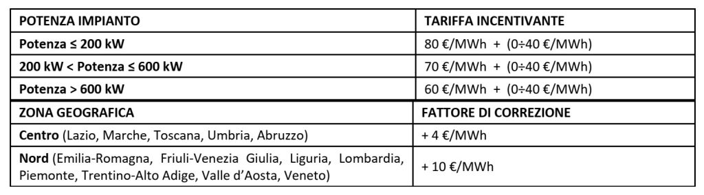 Tabella 1 - tariffa incentivante - autoconsumo collettivo