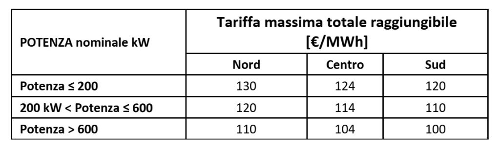 Tabella 2 - tariffa incentivabile massime per autoconsumo collettivo