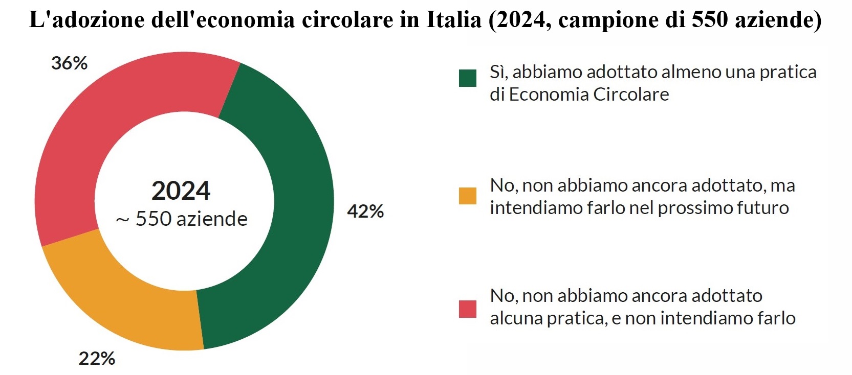 Aziende italiane e economia circolare: una fotografia su chi ha adottato pratiche circolare