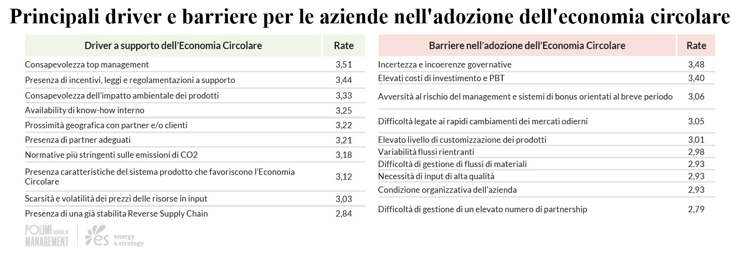 driver e barriere per l'applicazione dell'economia circolare