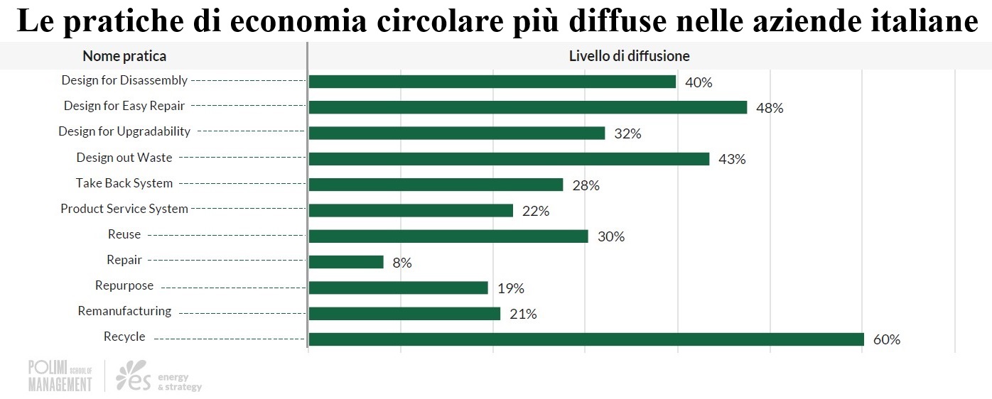 Le pratiche di economia circolare più diffuse tra le aziende italiane