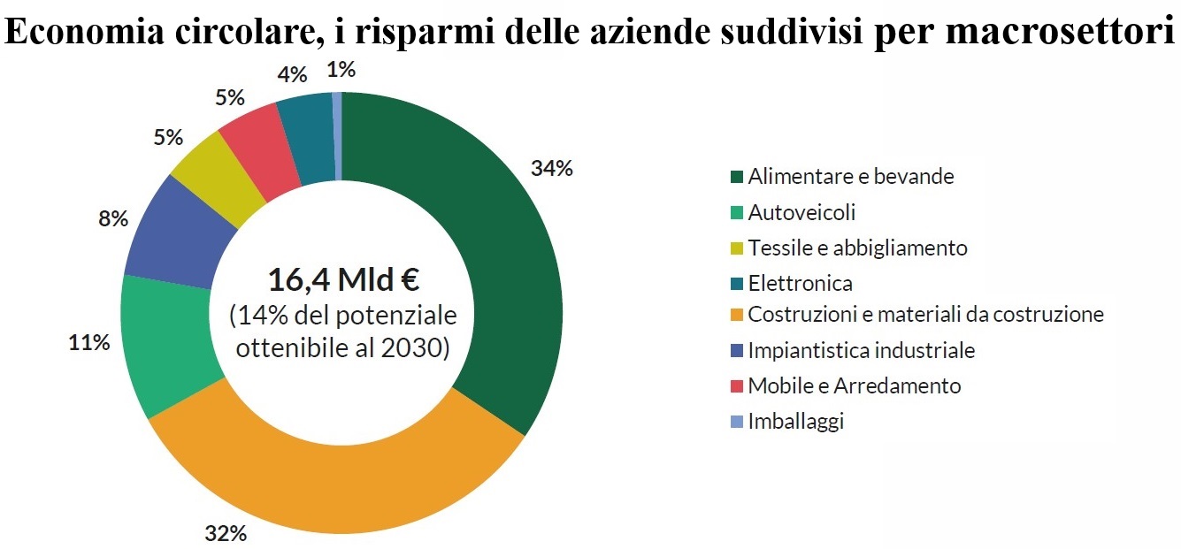 I risparmi ottenuti applicando pratiche circolari