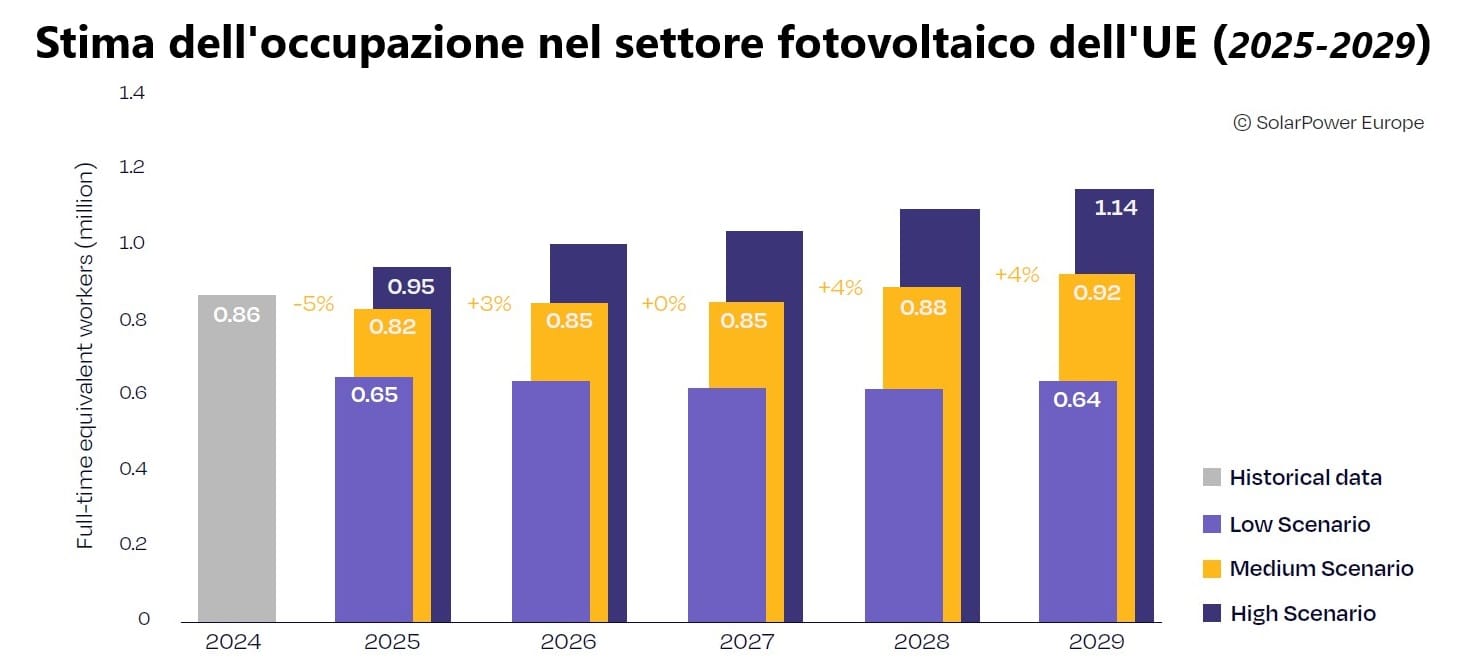 Wzrost zatrudnienia w fotowoltaice